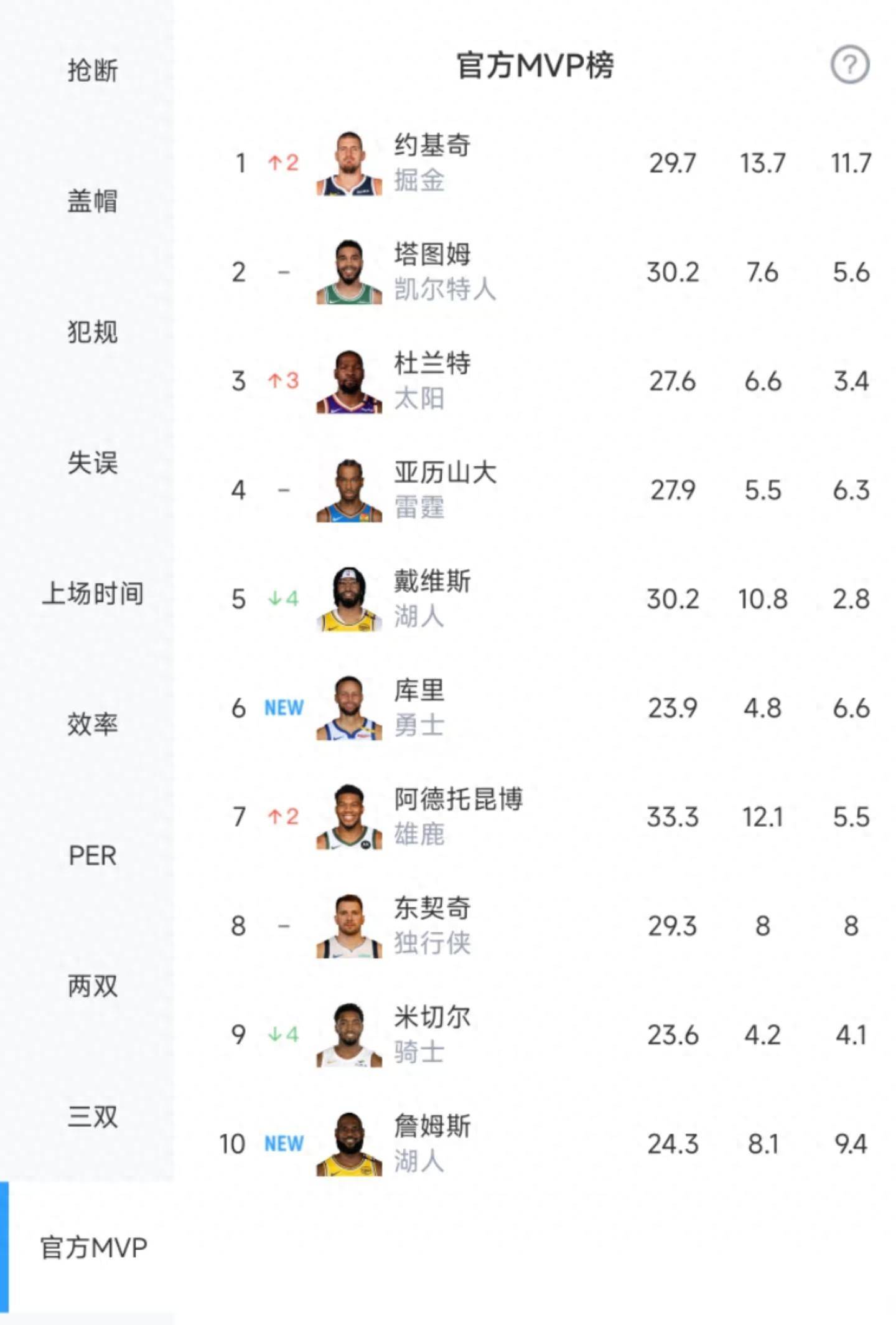 九游体育APP下载关于国际比赛日纽约尼克斯备战NBA常规赛,造点机会细节曝光,管理层满意,数据趋势出现新变化的信息